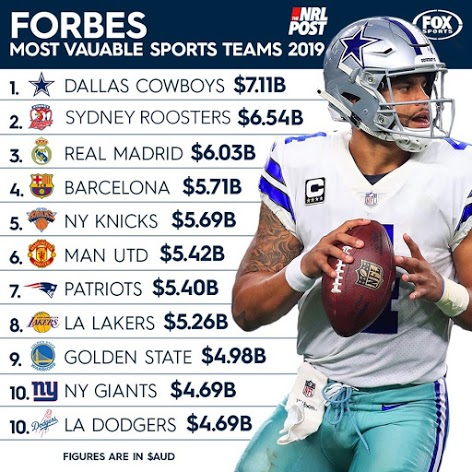 The Most Valuable Sports Teams in the World