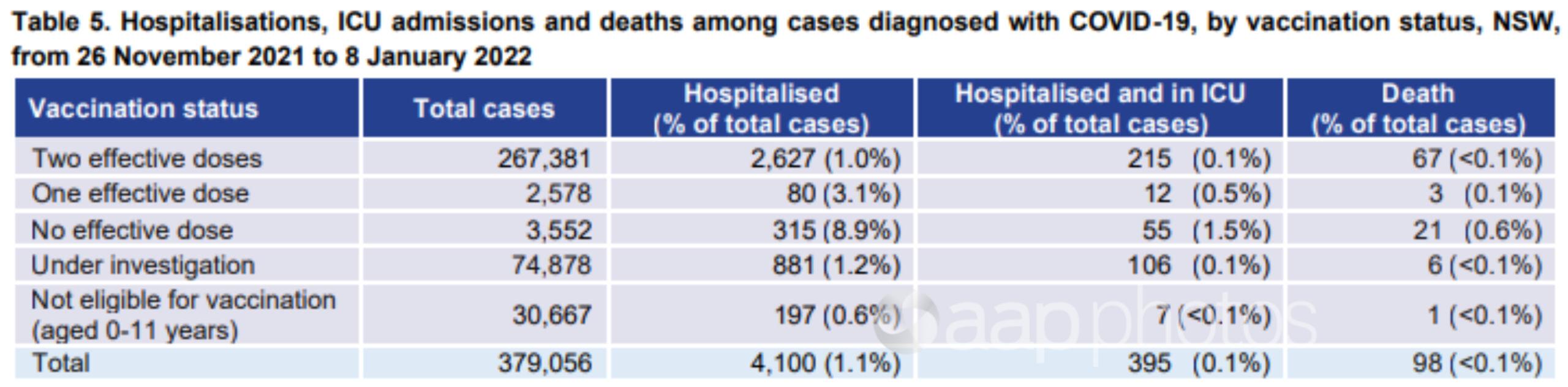 Table 5 from the NSW Health data