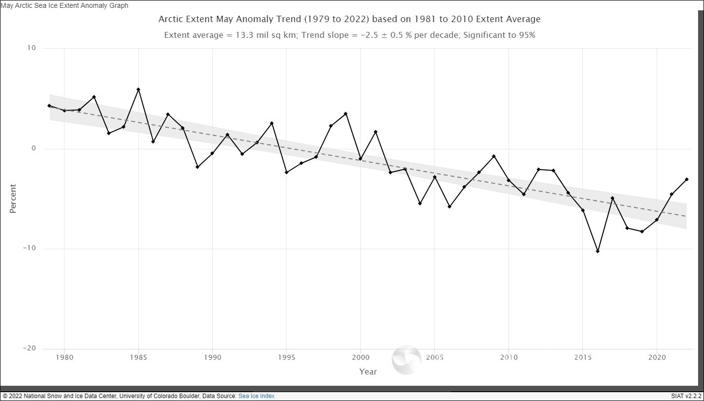 Monthly sea ice reduction