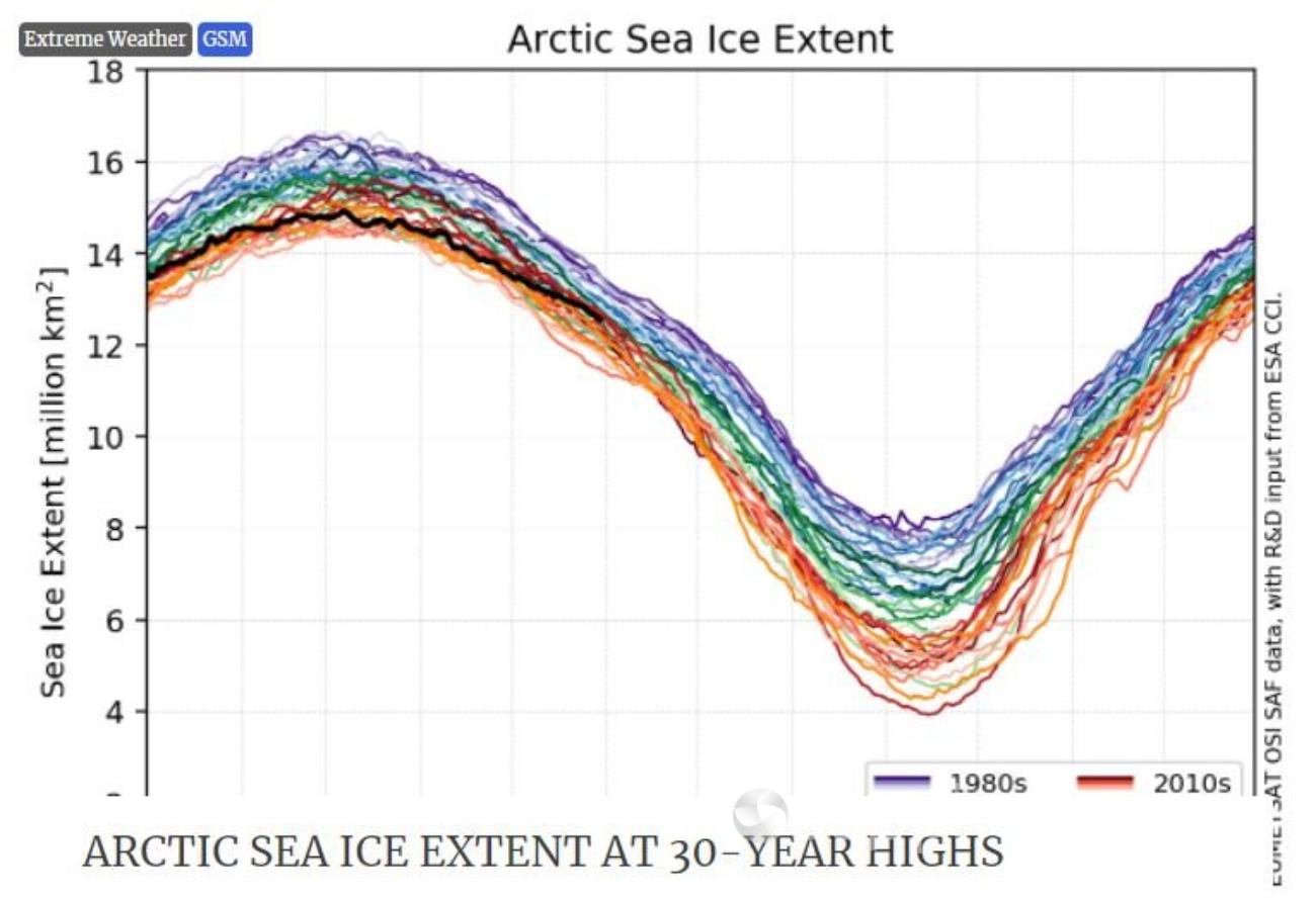 Arctic sea ice extent incomplete graph