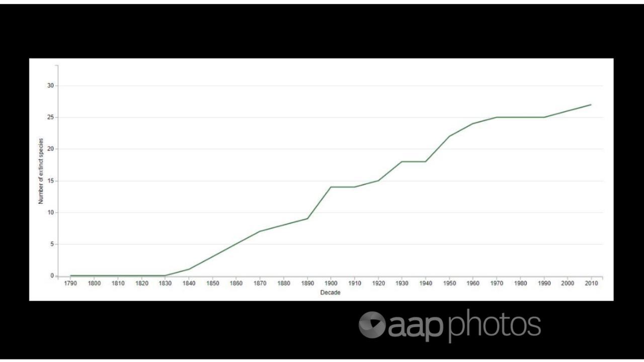 A screenshot of the misused graph on the Facebook post.