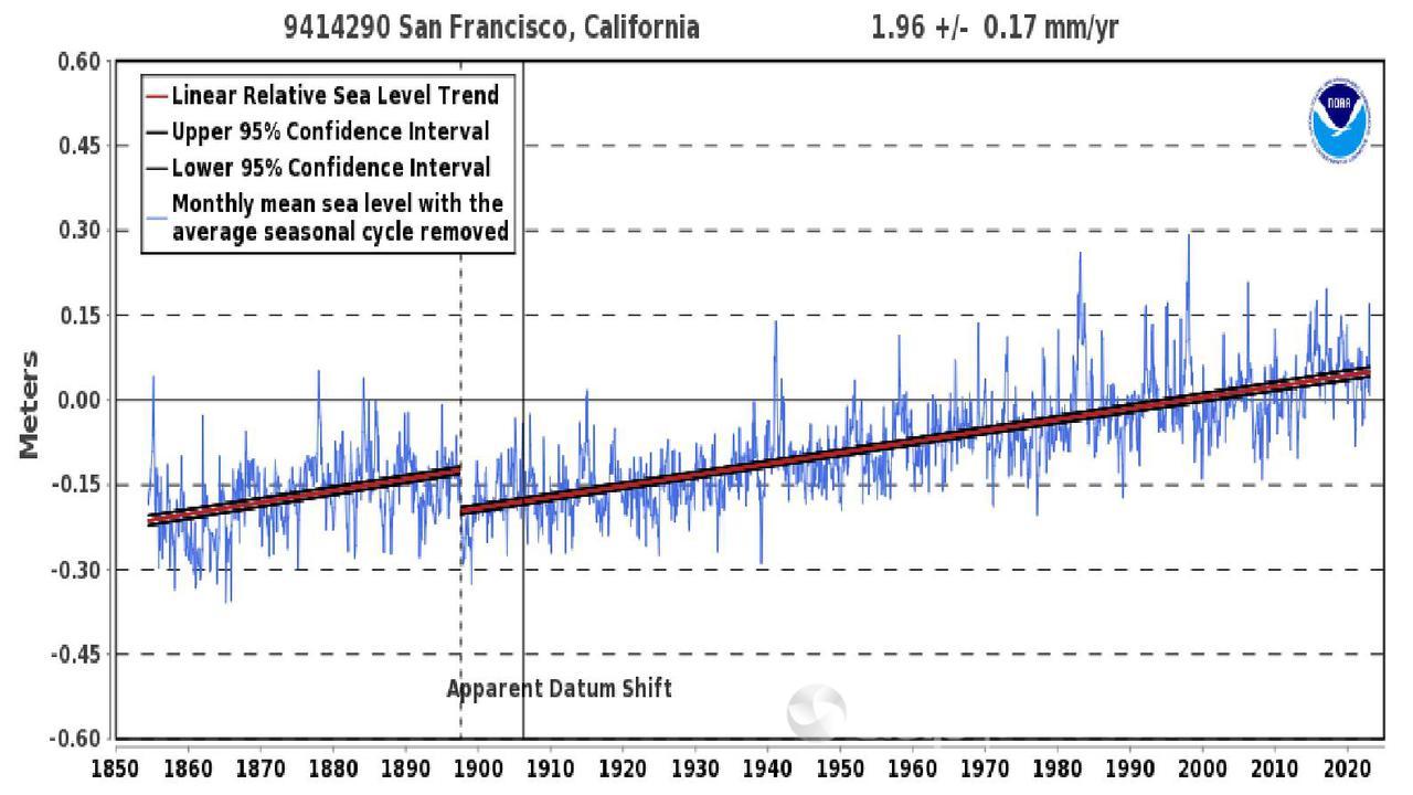 NOAA graph