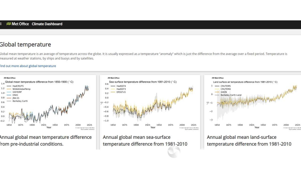A screenshot of global temperature graphs from the UK Met Office.