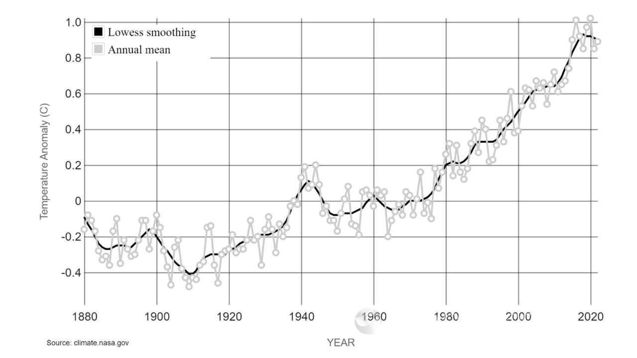 A graph showing rising global temperatures over the decades.
