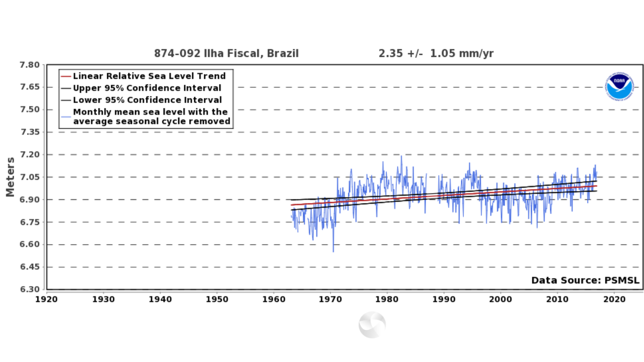 Chart of the relative sea level trend at Ilha Fiscal, Brazil.