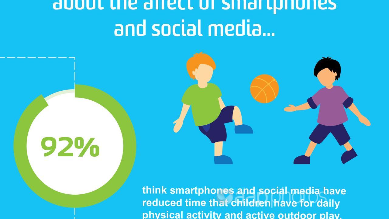 Australians believe smartphones cut the outdoor play time of children.