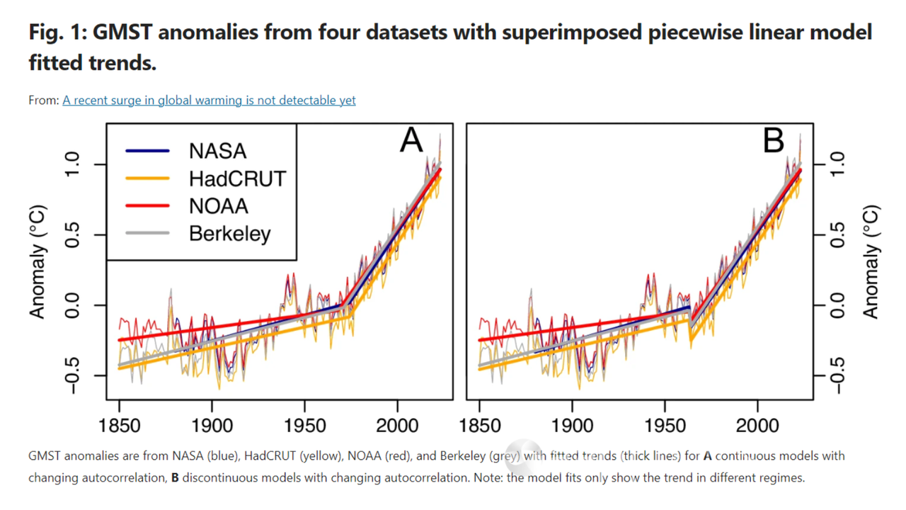 Graphs showing global temperature rises