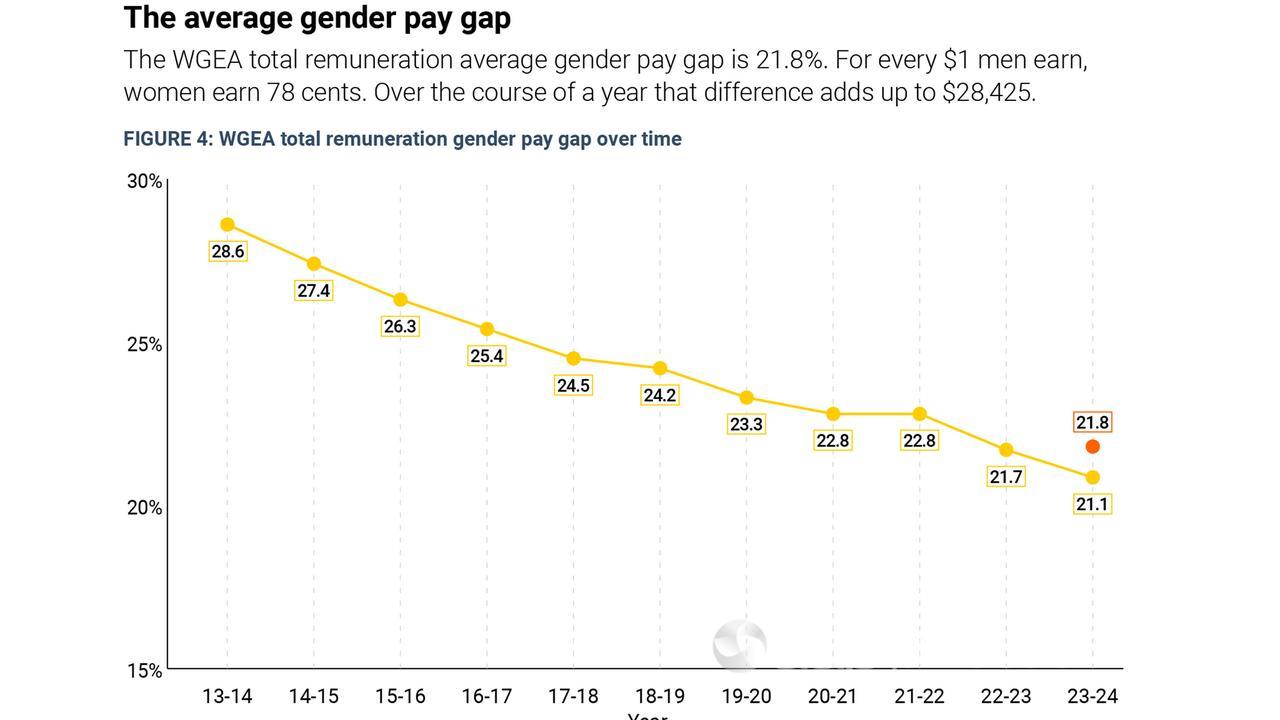 Australia's gender pay gap