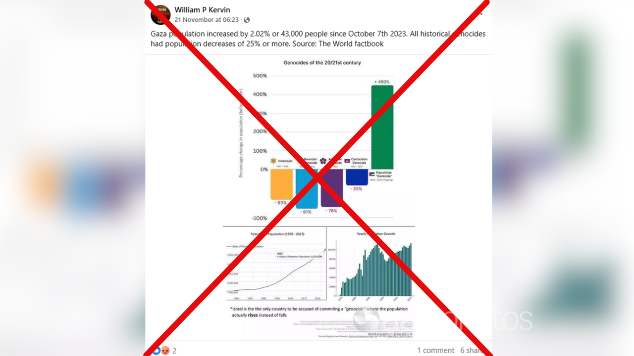 Facebook post claiming Gaza's population has risen since October 7