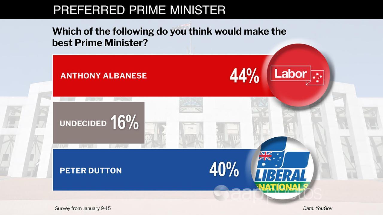 Graphic of YouGov survey data on best prime minister