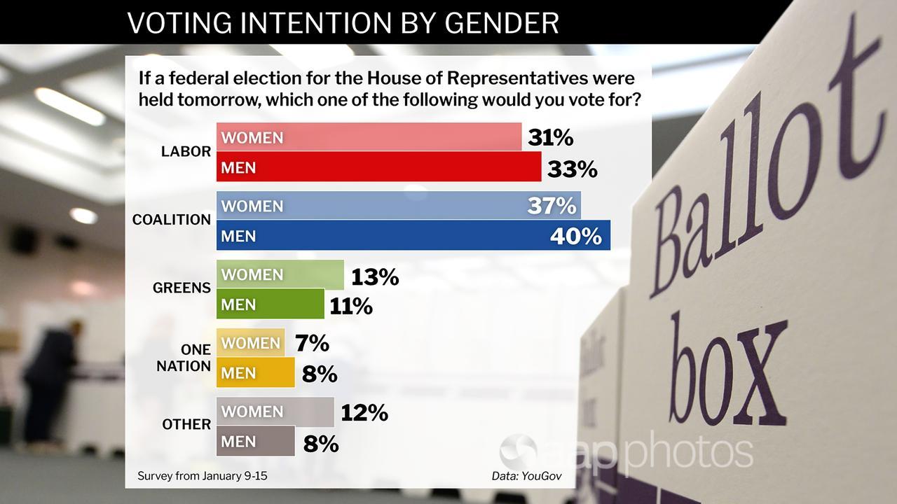 YouGov polling