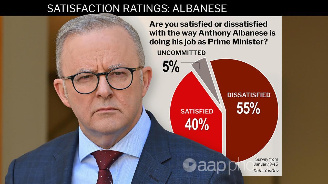 YouGov polling